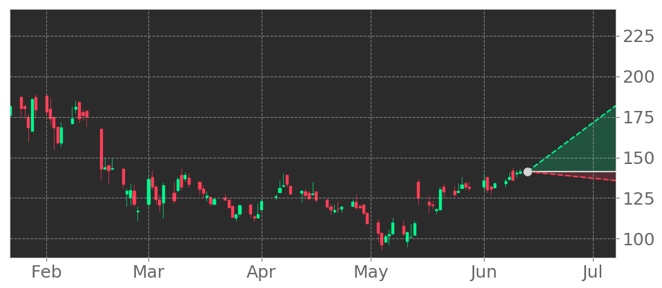 Tickeron's tweet photo. $GRVY in +3.68% Uptrend, advancing for three consecutive days on June 11, 2021. View odds for this and other indicators: https://t.co/a9YoeruiUy #GravityCo #stockmarket #stock #technicalanalysis #money #trading #investing #daytrading #news #today https://t.co/9G9Iv7vr6X