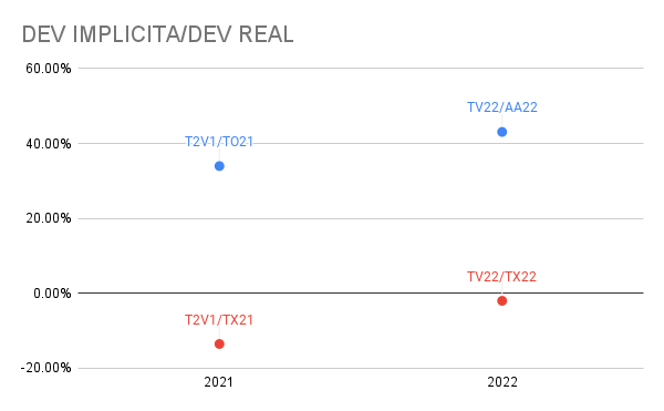 Calven981's tweet photo. DEVALUACIÓN IMPLÍCITA/DEVALUACIÓN REAL

Contra #TO21 pricean una devaluación del 34% aprox y contra #AA22 una del 43% aprox.

Dev Real  para el 2021 ----> 13%de atraso. Y para el 2022 ---> 2% de atraso 

No quiere subir el #T2V1 https://t.co/9Pht9e8RoH