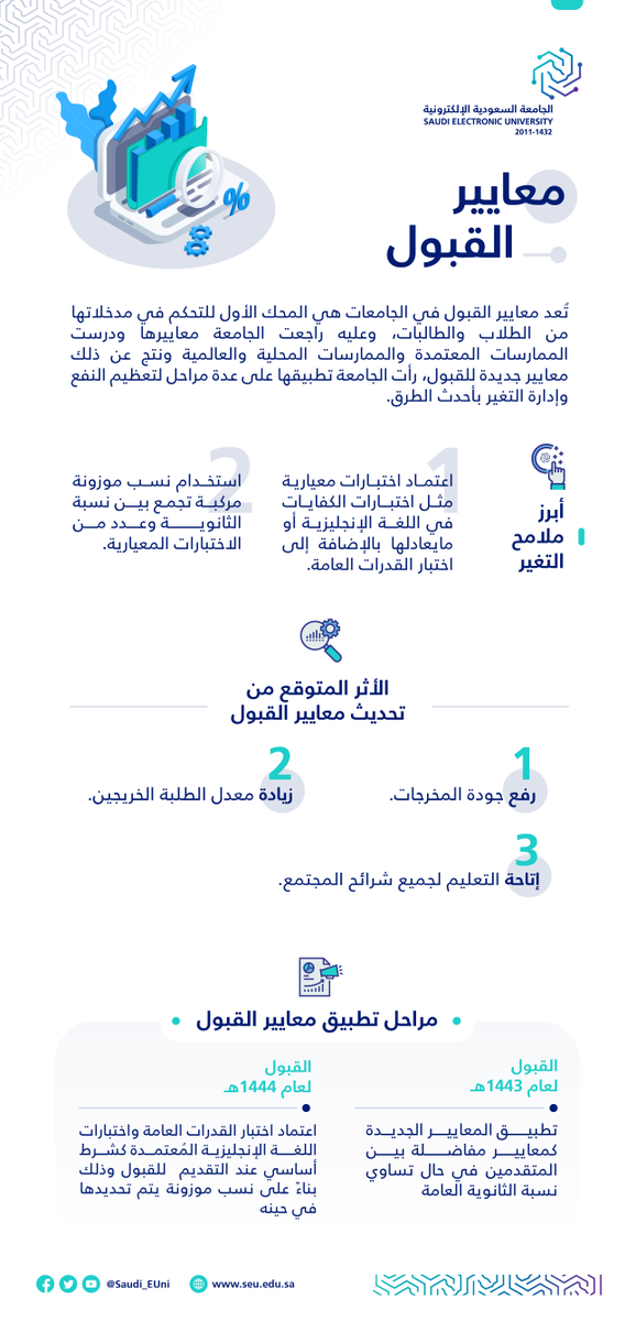 Saudi_EUni's tweet image. تعلن #الجامعة_السعودية_الإلكترونية عن موعد فتح باب القبول للالتحاق ببرامج البكالوريوس للفصل الدراسي الأول من العام الجامعي 1443هـ 
وذلك في 24 من شهر ذو القعدة 1442 هـ

للمزيد:
seu.edu.sa/ar/advertiseme…