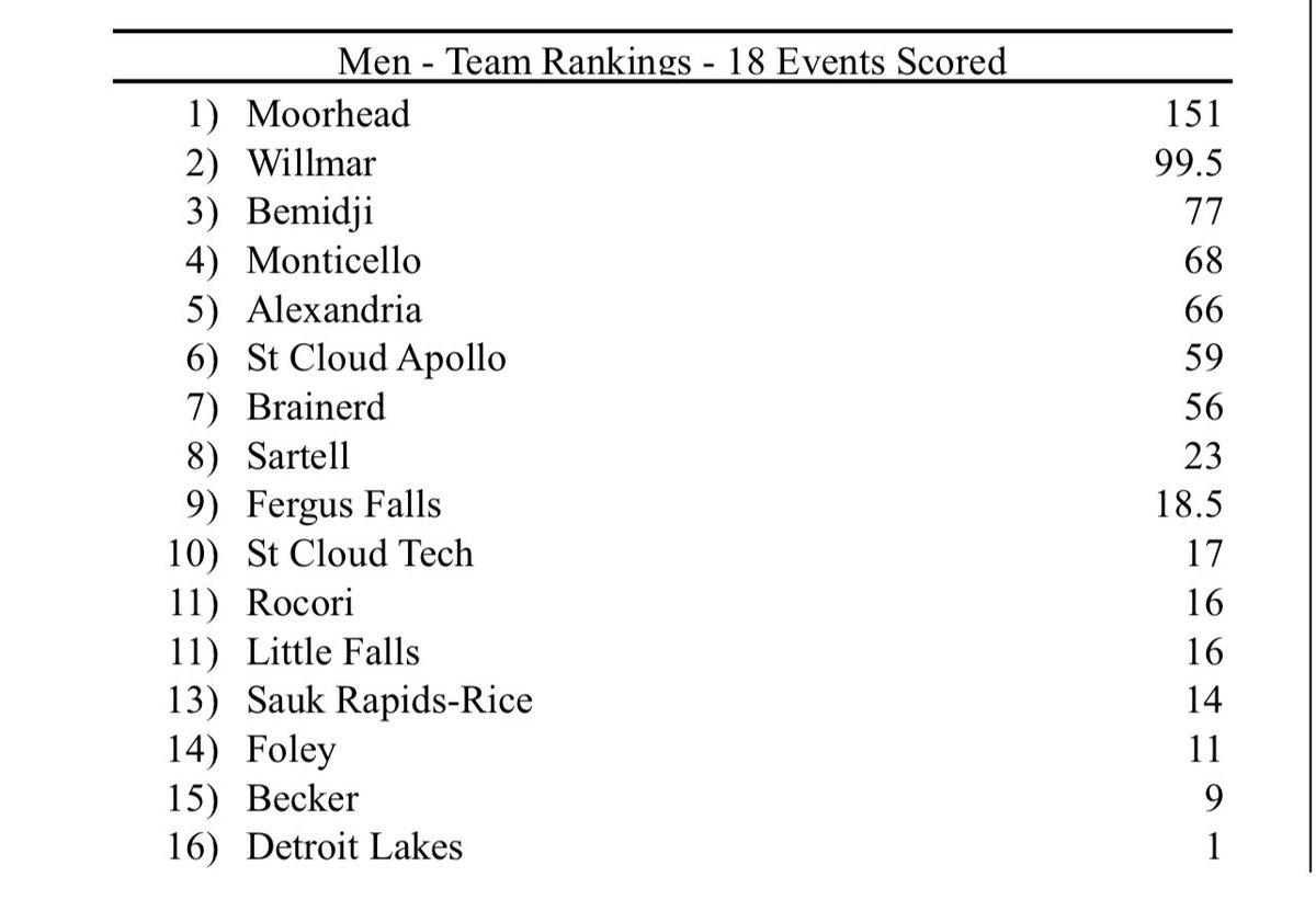 Moorhead Spuds T&F tweet media