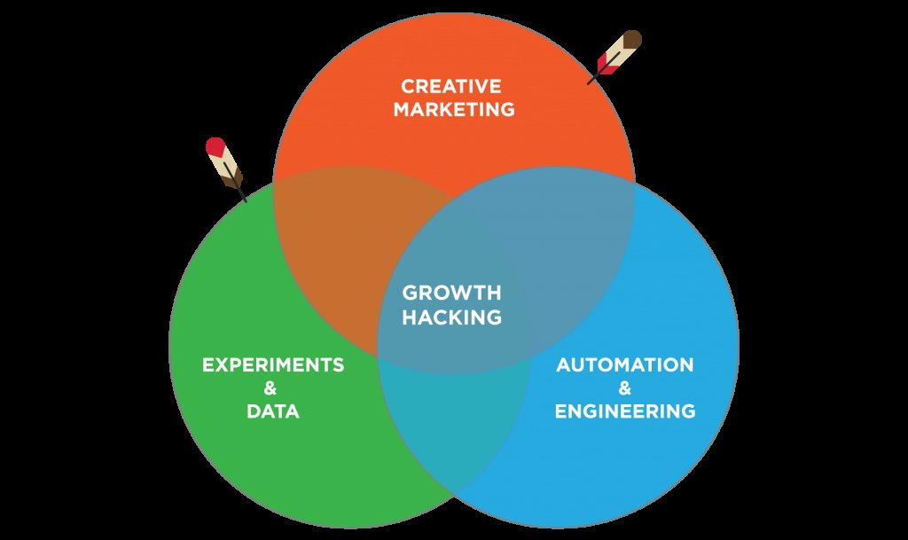 NajlaTarabzouni's tweet image. Growth #strategies are best based on a &quot;data-driven, experiment-based process&quot;.

(Testing, Iterating,Improving, Replicating &amp;amp; Scaling) winning ideas before investing all resources💡 #Growth_Hacking