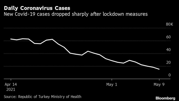 A recent drop in coronavirus cases may not be enough to lure tourists back to Turkey’s shores, darkening prospects for the nation’s current-account balance and the battered lira. #turkey bnnbloomberg.ca/turkish-touris…