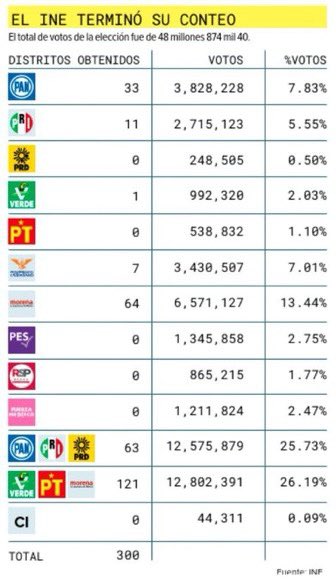 Marquez_Cecilia's tweet image. Como diría cierto personaje originario de una isla caribeña: #NoEsSuVeldadSinoLaVeldad #ConteoFinal @INEMexico