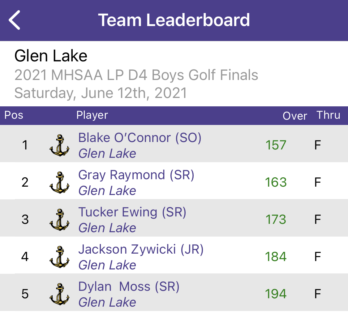 The GL Boys Golf team concluded their outstanding season today by finishing 4th at MHSAA Finals. The Top 4 teams are recognized. Great job guys! And many thanks to our Seniors who have helped set a new standard for Laker Golf =&gt; Tucker Ewing, Dylan Moss &amp; Gray Raymond!