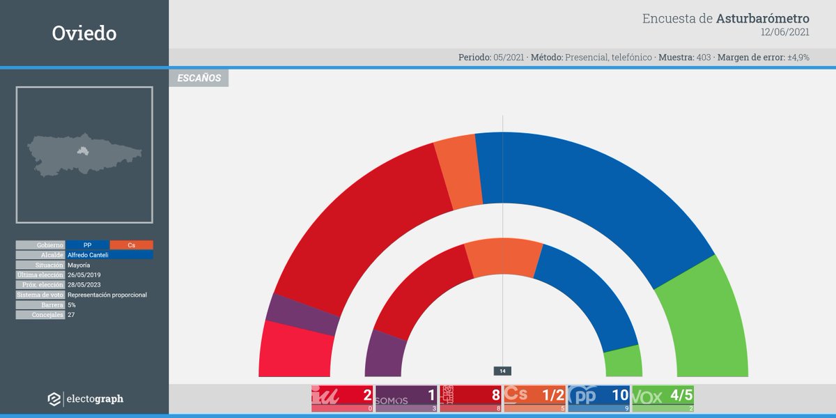 electografica's tweet image. #Oviedo | Encuesta elecciones municipales (escaños)

🟦 PP 10
🟥 PSOE 8
🟩 VOX 4/5
🟥 IU 2
🟧 Cs 1/2
🟪 SOMOS 1

📊 Asturbarómetro

ℹ️ electograph.com/2021/06/oviedo…