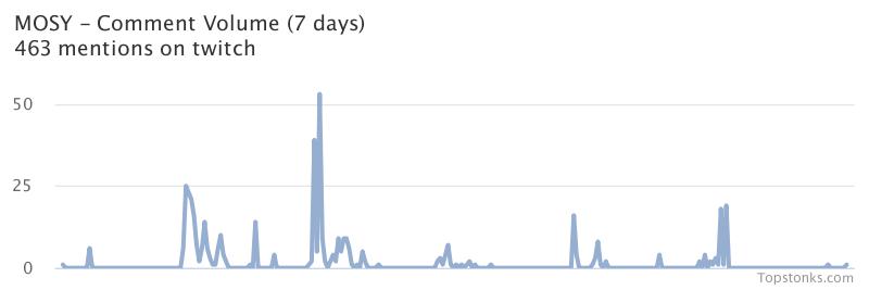 topstonks's tweet image. $MOSY seeing an uptick in chatter on twitch over the last 24 hoursVia topstonks.com/stocks/MOSY?st…#mosy    #twitch