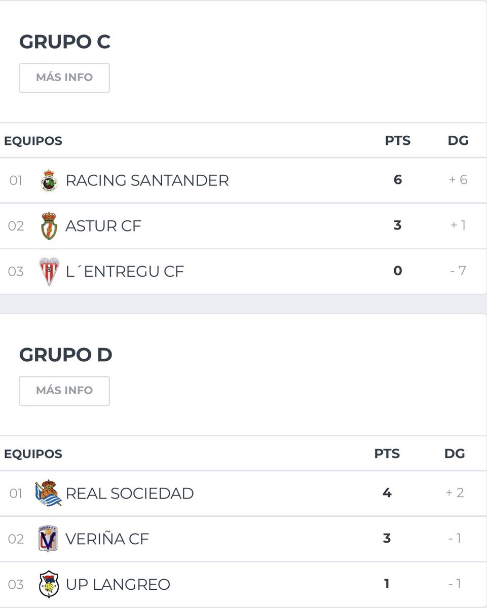 TorneoOviedoCup's tweet photo. 🏆 #CopaPrincipado | CLASIFICACIÓN FASE DE GRUPOS

Aquí os dejamos el resumen de la competición de los partidos disputados en la fase de grupos de esta I edición ⬇️

#TorneosOviedoCup https://t.co/bokDLELW2v