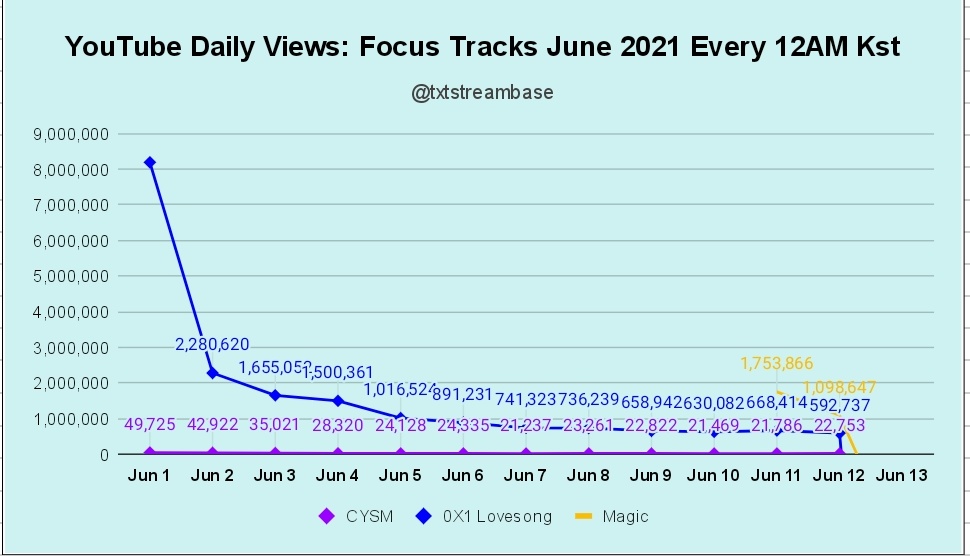 Kandier2's tweet photo. WAKE UP MOAS WE NEED TO KEEP STREAMING HOW IS IT THAT Y'ALL WERE SO EAGER TO HYPE IT UP EARLIER BUT NOW EVERYONE'S GONE #TXT #TXT_Magic #TXT_FREEZE #smallstreamer #STREAMMAGIC #STREAM0X1LOVESONG https://t.co/bTcq7MGWt7