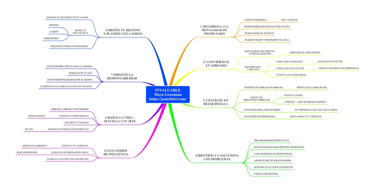 JoanClotet's tweet photo. La mayoría de empleados se limitan a hacer su trabajo. Para progresar, quizá te inspire el camino de @mayagrosmn en su libro #Invaluable del que te ofrezco este mapa de ideas....
Éste y más mapas en: https://t.co/GahEPJTWeb
#MapasHD #Libros #mentalidad #Humanismodigital https://t.co/TwmMVrAMGq