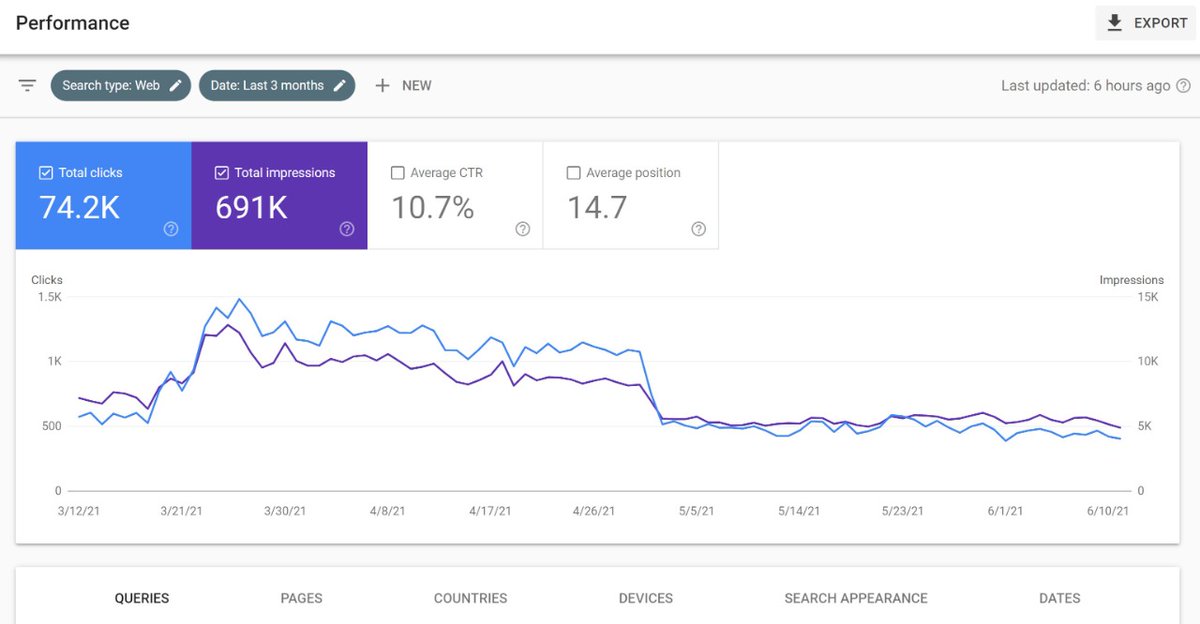 vinitkeshav's tweet photo. I am seeing traffic drops with the June core update even after website meets all Core Web Vitals metrics. @JohnMu https://t.co/CmjbrDZq56