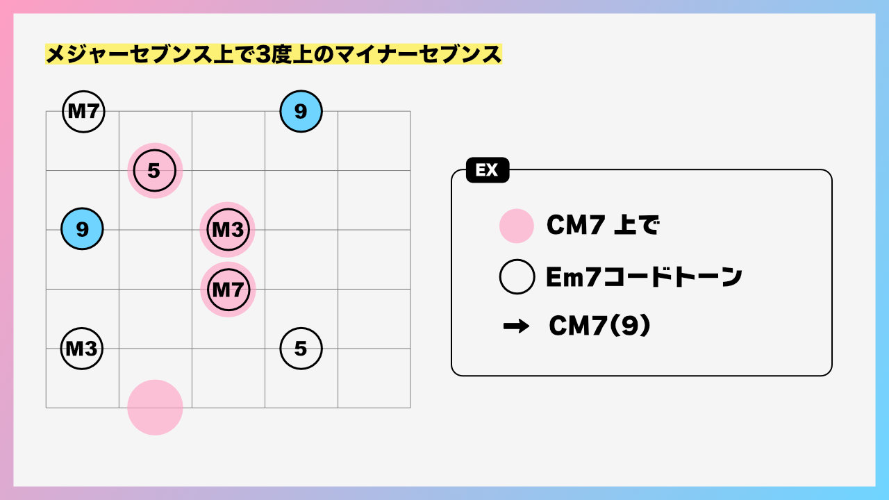 ソエジマトシキ Soul Guitar Lab ここだけの話なんですが Cm7に対して3度上のem7コード トーンを弾くと 結果的にcm7 9 という超お洒落なアルペジオを弾くことができます 他のコードでも3度上のコードトーンを弾くことで 簡単に9thの響きを取り入れる