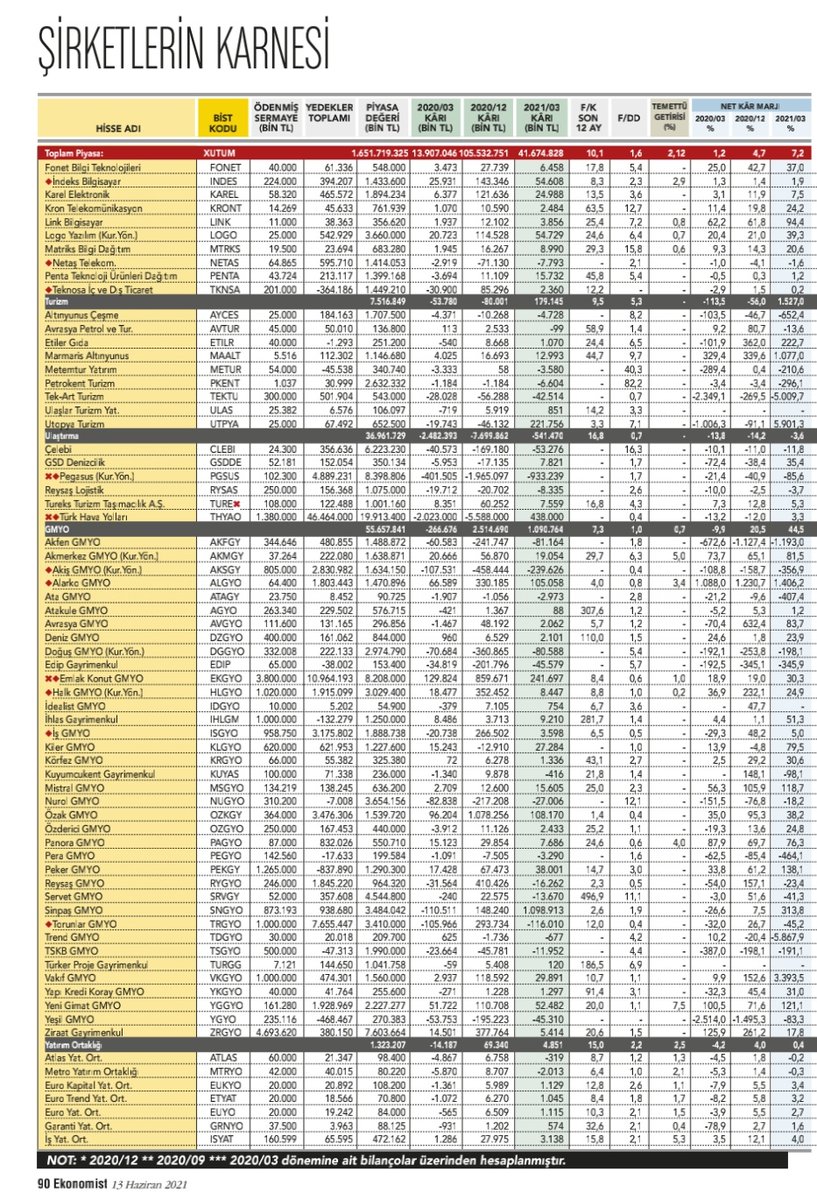 Aynı sektördeki hisseleri bir arada görmek isteyenler için şirketlerin karnesi.

{13 Haziran 2021 tarihli Ekonomist Dergisinden}