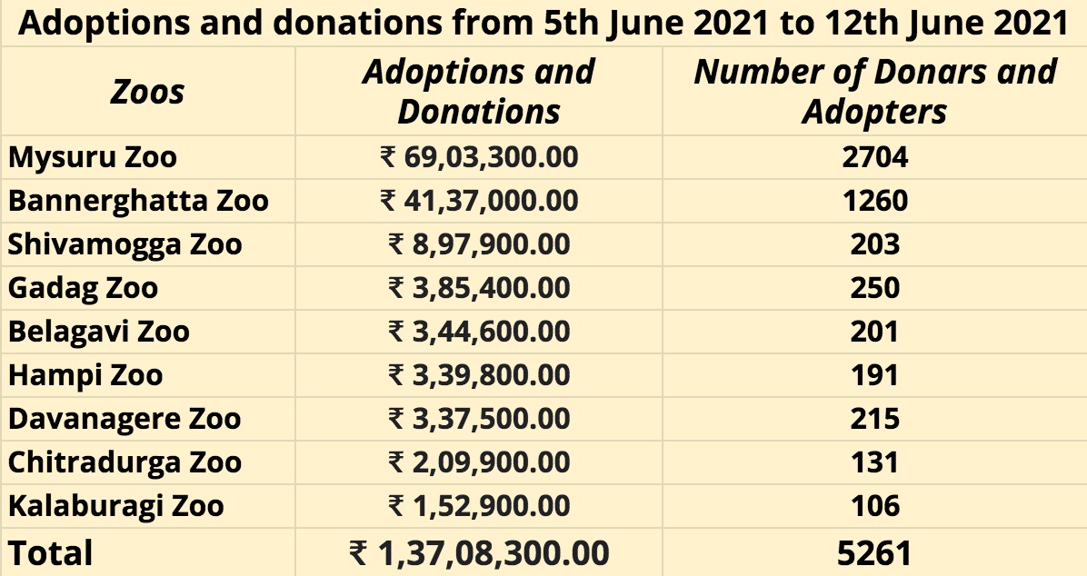 ZKarnataka's tweet photo. ಜೂನ್ ೫ರ ನಂತರ :After 5th June : 5261 donors _1.37 crores #darshanmagic, thank you very much @dasadarshan @Mysore_Zoo @BelagaviZoo @Shimogazooands1 @bannerghattazoo @hampizoo17 @Gadagzoo @aranya_kfd @moefcc @CZA_Delhi @PTI_News @ani_digital https://t.co/9D6bXgWpVz