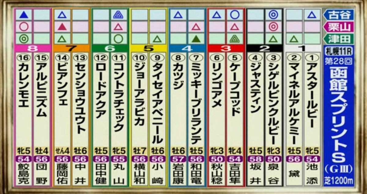 プロ競馬予想tv エプソムcのオッズと枠順発表 函館スプリントsのオッズと枠順発表です ご活用ください エプソムカップ21 エプソムc 函館スプリントs プロ競馬予想tv エプソムcのオッズと枠順発表 函館スプリントsのオッズと枠順発表です ご活用ください エプソムカップ21 エプソムc 函館スプリントs
