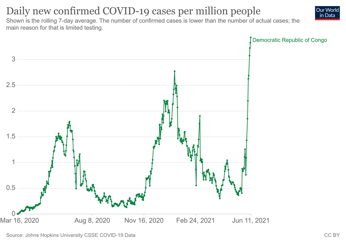 UNIC_CMOR's tweet photo. #Congo is facing a devastating third wave of the pandemic, with 254 confirmed COVID-19 cases on Friday https://t.co/FGWqB6Jy2F