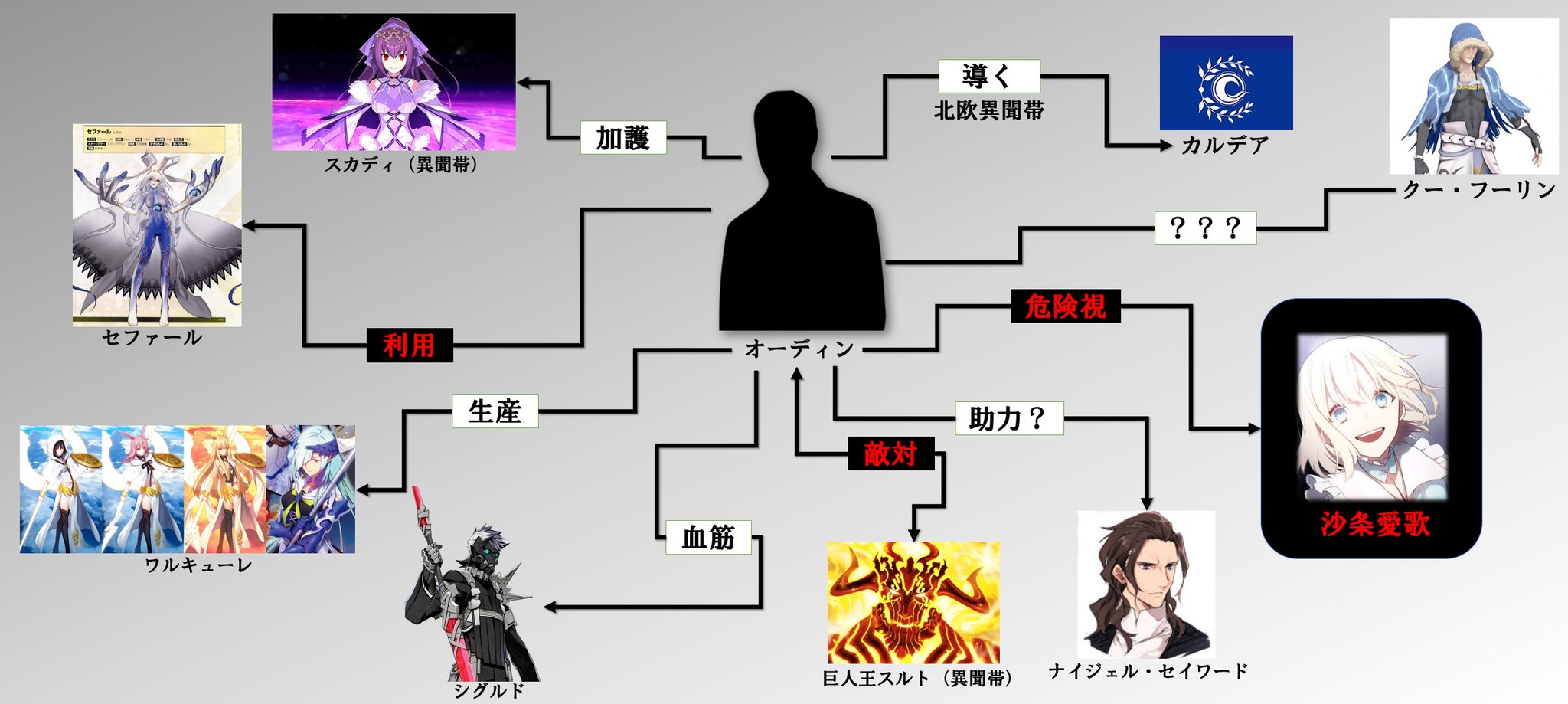 ナイジェッル 大神オーディン 相関図 Fatego Fgo ナイジェッル 大神オーディン 相関図 Fatego Fgo