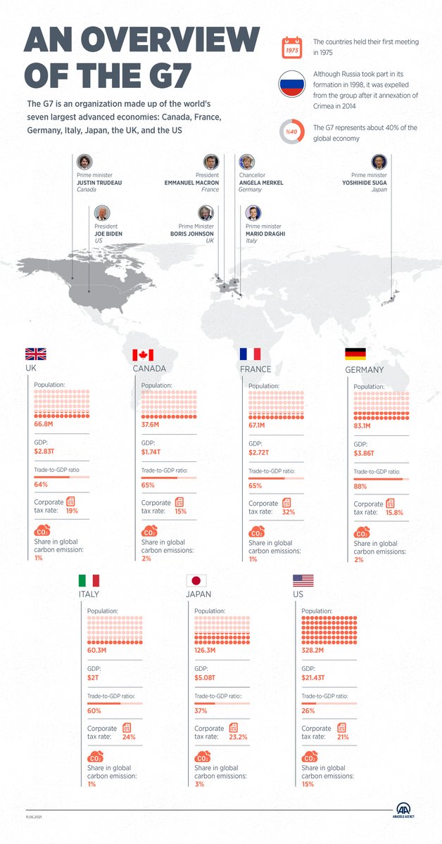 LONDON
The G7 group of rich nations has agreed plans to set up an alternative to China’s belt and road initiative as part of a broad push back against Beijing covering human rights, supply chains, support for Taiwan bit.ly/3zm4DdI #geopolitics #G7 #NATOSummit
