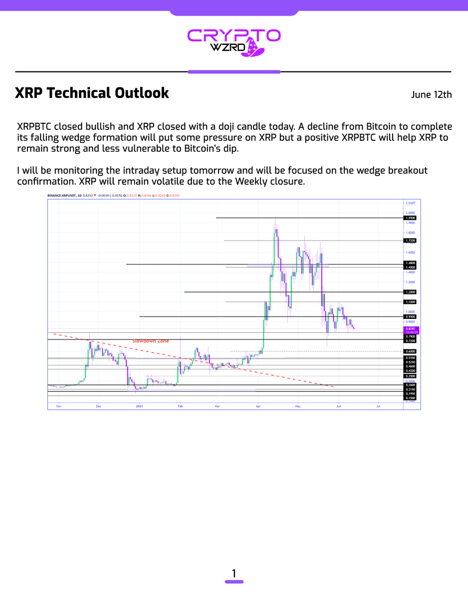 cryptoWZRD_'s tweet photo. XRP Daily Technical Outlook:
XRPBTC closed bullish from the support and $XRP closed with a doji candle. Temporary bearish pressure will be there in XRP due to Bitcoin. However, I’m expecting volatile intraday movement tomorrow where I will be looking for scalps 🧙‍♂️ https://t.co/mYj2LX25Ga
