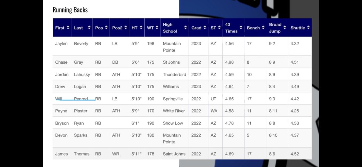willpenrod_'s tweet photo. Had a great time at the #blueandgrey       All-American combine last weekend!  Here’s some of the numbers I put up
💙🤍 @BlueGreyFB https://t.co/Yvm7jfq3XH