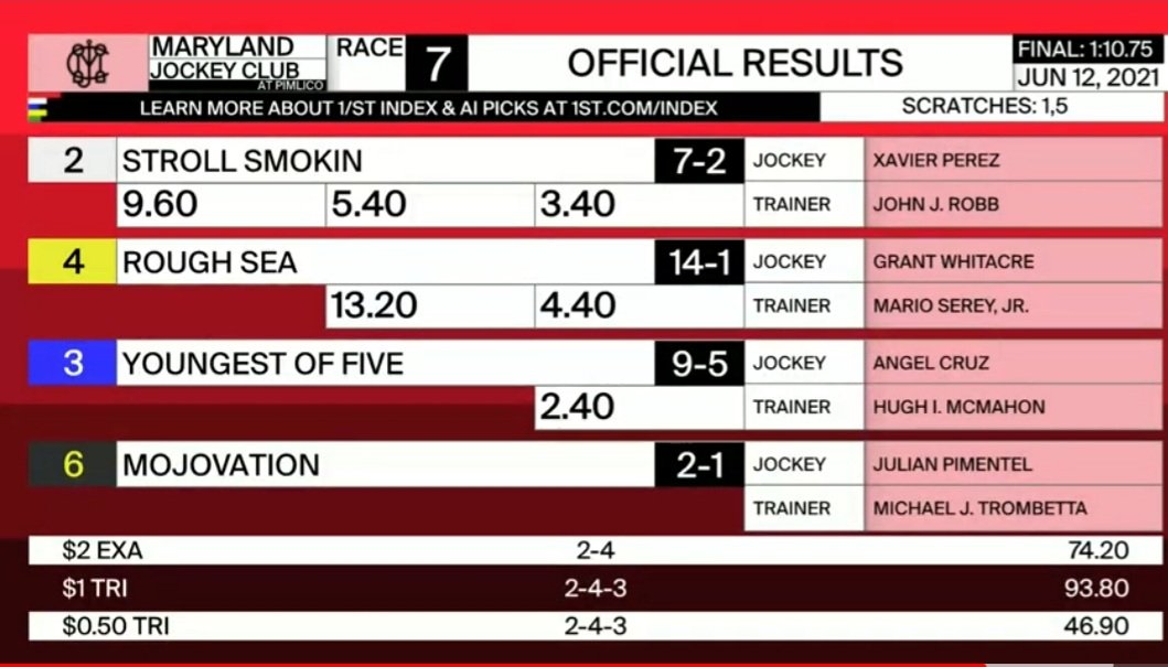 AnnasBandit's tweet photo. Xavier and Stroll Smokin take the 7th at Pimlico today!! #TeamRobb❤💚 https://t.co/DYAZt39LXV