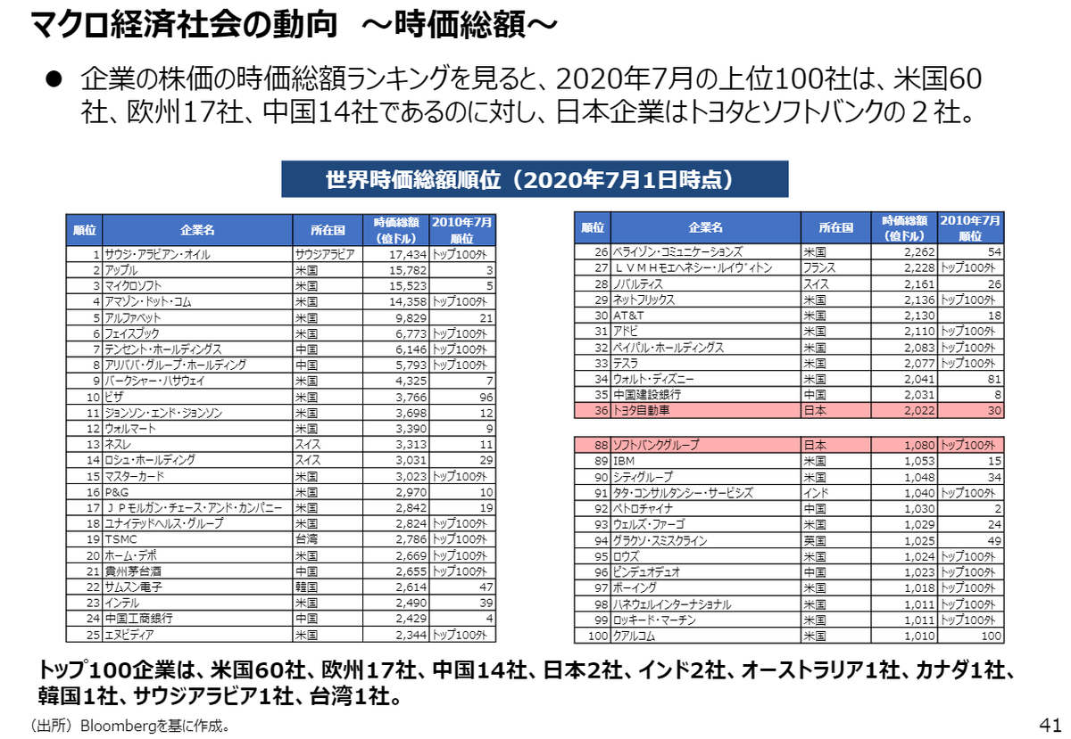 ちょっと古いデータですが世界の時価総額ランキング。  1位は2019年にサウジアラビアで上場したサウジアラムコ。アリババを超える史上最大のIPOとして話題になりました。  日本企業は36位にトヨタ、88位にソフトバンクグループ。