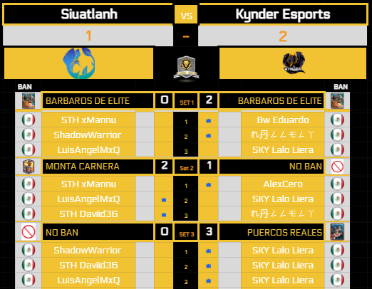 Cerramos la Noche con esta Final donde Kynder se ha quedado con la SuperCopa frente a Siuatlanh
Excelente partido llevado hasta el Ultimo Set

<a href="/EsportsKynder/">Kynder Esports</a> <a href="/SiuatlanH/">SiuatlanH Esports</a>