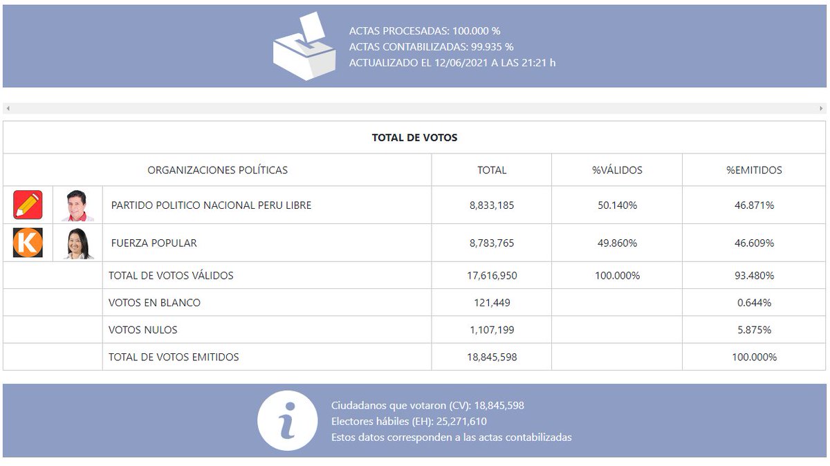 #ONPEinforma [ACTUALIZACIÓN DE RESULTADOS] Actas contabilizadas para fórmula de presidente y vicepresidentes a las 21:21 horas del 12 de junio.
