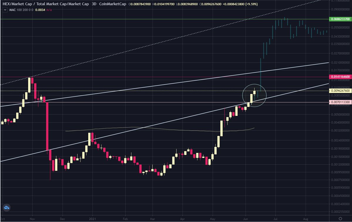 AxisAlive's tweet photo. Chart Update: 
#HEXMARKETCAP/#TOTALCRYPTOCAP 
Broke into the Wedge and everything is looking good. 

#HEXDOMINANCE is 1%. 

Greatest % change in Top 8 #Ethereum #dapps.

$5.25b Locked for an average 5.65 Years https://t.co/iaXhlh7Wc2