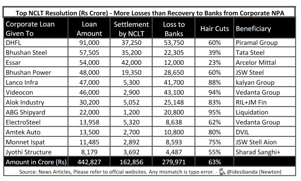 idesibankwala's tweet photo. Top NCLT Resolution - More Losses to Banks than Recovery. Privatization of Public Banks means license to Corporate loot of Public Money. Time to save Public Banks. #PublicWithPSBs https://t.co/0yK4XT05ct