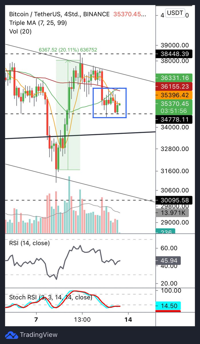 #BTC Update ✅

🔹now for dedicated followers you could study why $34778 holds as support again over night 

Where does this support come from? 
Revisit yesterdays tweet