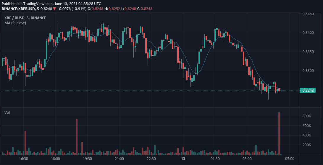 Unusual #volume spike in $XRPBUSD

- 723,259 USD worth of $XRP traded in the last 5 mins.
- 10 times the average volume in $XRP - $BUSD

$binance $bsc $crypto $BTC $ETH $DOGE

For latest alerts, checkout - https://t.co/rLLR03cU0l https://t.co/YaMA3pA7YF