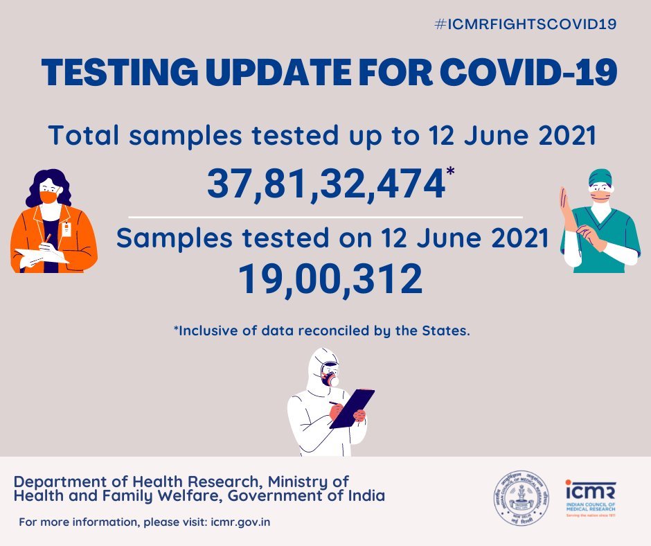 Ani 37 81 32 474 Samples Tested For Covid19 Up To 12th June 21 Of These 19 00 312 Samples Were Tested Yesterday Indian Council Of Medical Research Icmr T Co Fudogvxze5