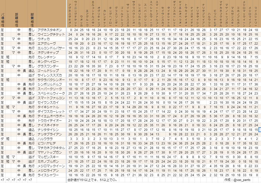 ヴァス 梶原 ウマ娘の相性表 ナリタブライアンを反映しました 未所持のため若干の誤差があるかもしれませんが 大まかな傾向としては正しいかと 集計結果シート T Co Qsvyi0bqtd 相性計算式まとめ T Co Dfuz26pdtk T Co ヴァス 梶原 ウマ娘の相性表 ナリタブライアンを反映しました 未所持のため若干の誤差があるかもしれませんが 大まかな傾向としては正しいかと 集計結果シート T Co Qsvyi0bqtd 相性計算式まとめ T Co Dfuz26pdtk T Co