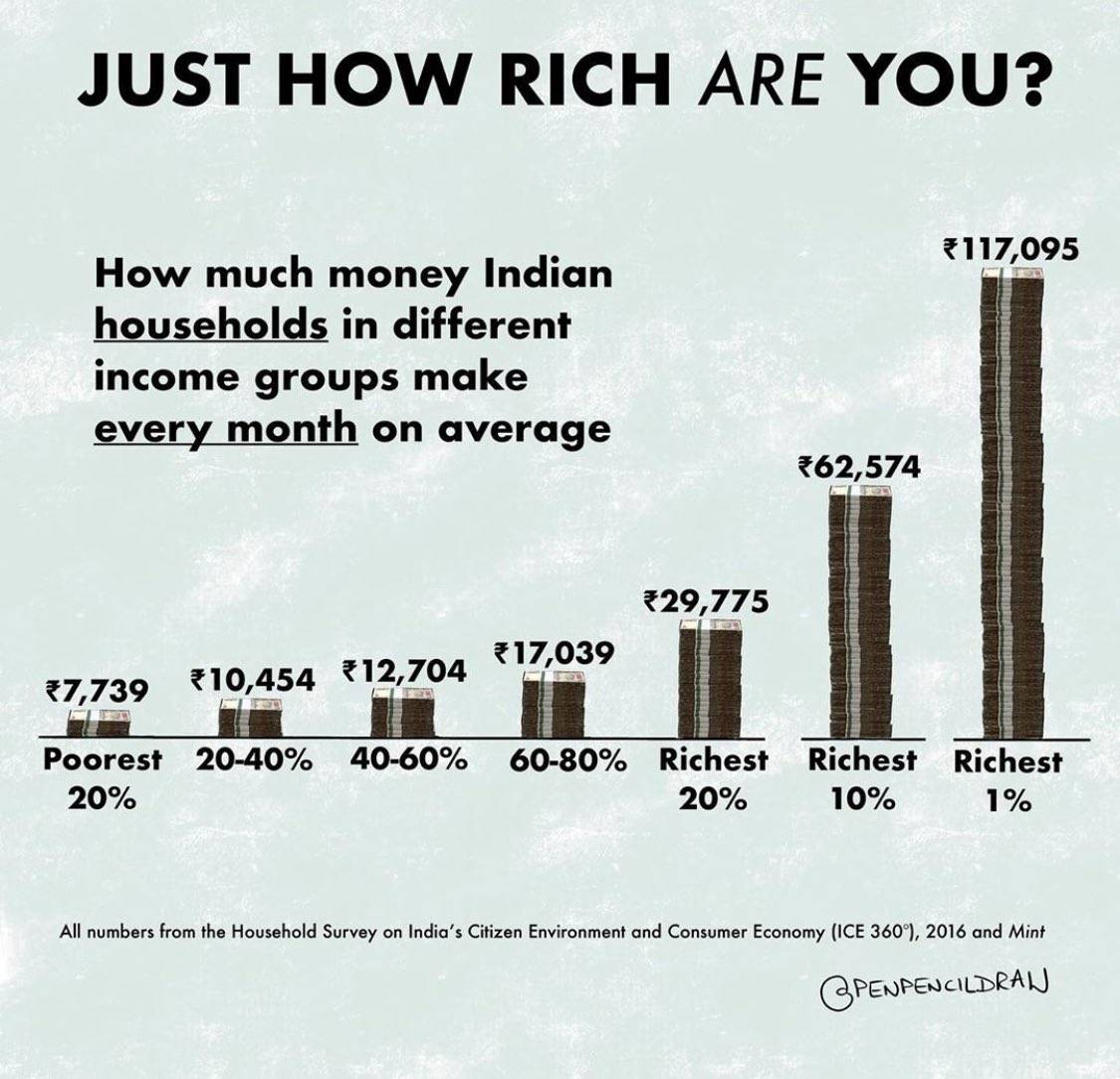 jindalmukesh1's tweet image. Monthly Income of Indian Households in different income groups.
