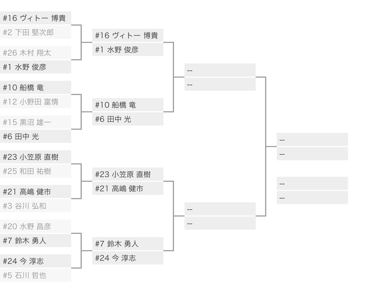 智子 8 8 D1地方戦茂原 Jdc 東日本シリーズ Rd1 日光 C2 Top16 お手製トーナメント表 更新完了 画像 スクショ転載歓迎 1 水野 俊彦 選手 21 高嶋 健市 選手 10 船橋 竜 選手 おめでとうございます お疲れ様でした Championsdrift 智子 8 8 D1地方戦茂原 Jdc 東日本シリーズ Rd1 日光 C2 Top16 お手製トーナメント表 更新完了 画像 スクショ転載歓迎 1 水野 俊彦 選手 21 高嶋 健市 選手 10 船橋 竜 選手 おめでとうございます お疲れ様でした Championsdrift