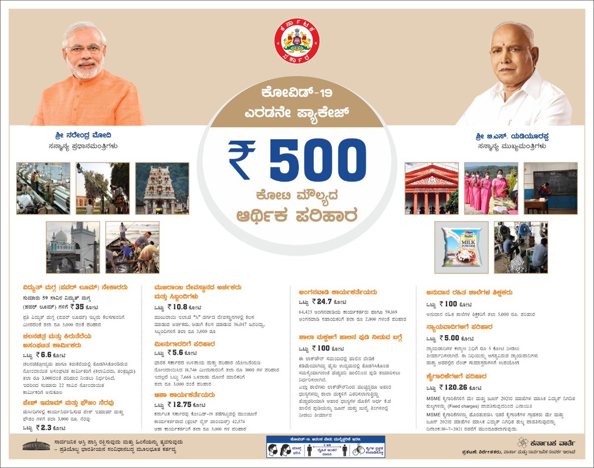 KarnatakaVarthe's tweet photo. ಮಾನ್ಯ ಮುಖ್ಯಮಂತ್ರಿ ಶ್ರೀ ಬಿ.ಎಸ್.ಯಡಿಯೂರಪ್ಪ ನೇತೃತ್ವದ ರಾಜ್ಯ ಸರ್ಕಾರ, ಕೋವಿಡ್ 2 ನೇ ಅಲೆಯ ಪರಿಹಾರ ಪ್ಯಾಕೇಜ್-2 ನಲ್ಲಿ ₹500 ಕೋಟಿ ಮೊತ್ತದ ನೆರವು ಘೋಷಿಸಿ ಸಮಸ್ಯೆ ಪರಿಹರಿಸಿದೆ.

#KarnatakaFightsCorona 

@CMofKarnataka https://t.co/IBGt3UAcpe