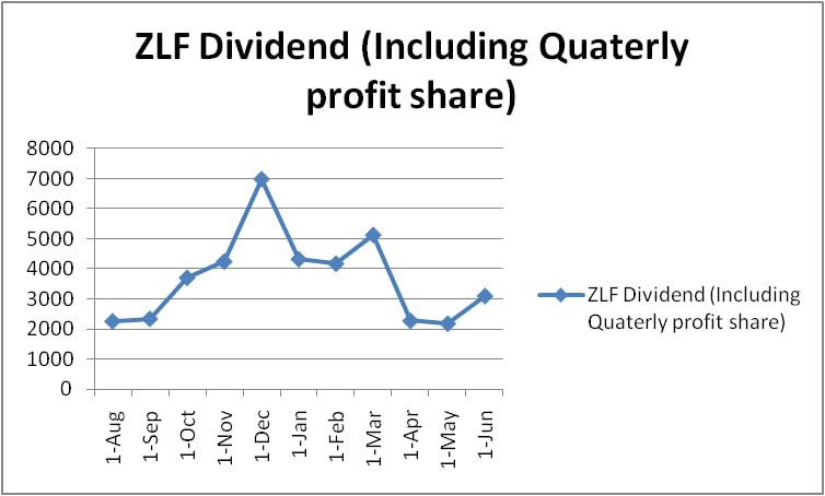 Grace81044655's tweet photo. #May #Divided  #Dividends for the month of May 2021 has been sent to all #ZLFPRO 1000+ holders. 3109 $ZLF distributed ! 
✅Expanded Accounting services starts tomorrow. 
✅More #NFTs coming this month.
#TRON  #ZillonLife https://t.co/8w5JzDwz8b