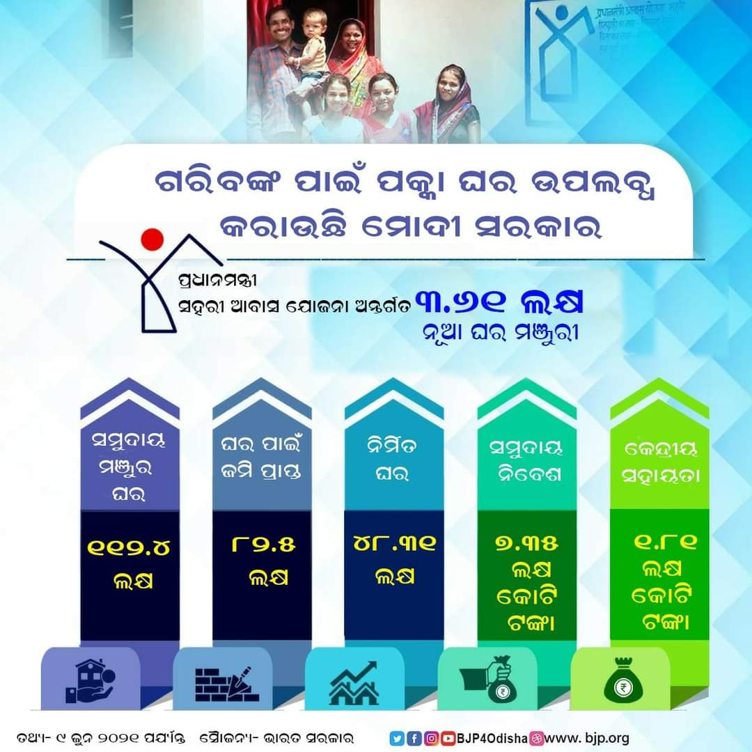 ମୋଦୀ ସରକାର ଗରିବଙ୍କ ପାଇଁ ପକ୍କା ଘର ଉପଲବ୍ଧ କରାଉଛନ୍ତି।
◾ ପ୍ରଧାନମନ୍ତ୍ରୀ ସହରୀ ଆବାସ ଯୋଜନା ମାଧ୍ୟମରେ ୩.୬୧ ଲକ୍ଷ ନୂଆ ଘରକୁ ମଞ୍ଜୁରୀ ମିଳିଛି।
◾ ସମୁଦାୟ ୧୧୨.୪ ଲକ୍ଷ ଘରକୁ ମଞ୍ଜୁରୀ ମିଳିଥିବା ବେଳେ ଏଥିପାଇଁ ୭.୩୫ ଲକ୍ଷ କୋଟି ଟଙ୍କା ସମୁଦାୟ ନିବେଶ କରାଯାଇଛି।
<a href="/BJP4Odisha/">BJP Odisha</a>