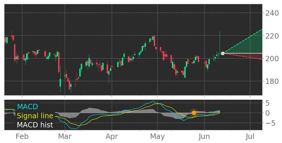 Tickeron's tweet photo. $LHCG's in Uptrend: Moving Average Convergence Divergence (MACD) Histogram just turned positive. View odds for this and other indicators: https://t.co/n8CL3Zck7i #LHCGroup #stockmarket #stock #technicalanalysis #money #trading #investing #daytrading #news #today https://t.co/0QR93EHo0p
