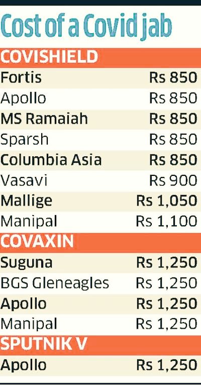 RasmiRa92957501's tweet photo. Corona Vaccination Cost In Private Hospitals : Rs. 850/- to Rs. 1250/-

Corona Vaccination Cost In Government Hospitals: Rs. 0.00/-

Minimum Balance In Private Banks: Rs. 10,000/-

Minimum Balance in Public Sector Banks : Rs. 0.00/-

Do we still need reasons?

#PublicWithPSBs https://t.co/wa6izQ4Lwi