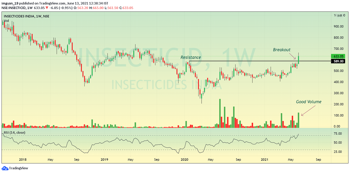 imgyan_19's tweet photo. Breakout Stocks (Weekly)
#ajmerareality
#InsecticidesInd
#IRBinfra
#LGBBROSLTD
#stockmarket #stockmarketindia #stockstowatch #priceaction #priceactiontrading #tradingstrategy #tradingview #investingstrategy #nseindia
@Sumit609Tiwari @VijayThk @rahul2506 @Rishikesh_ADX https://t.co/NBpjfvt78W