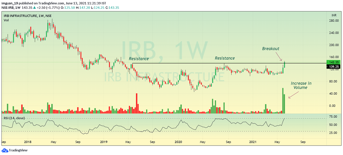 imgyan_19's tweet photo. Breakout Stocks (Weekly)
#ajmerareality
#InsecticidesInd
#IRBinfra
#LGBBROSLTD
#stockmarket #stockmarketindia #stockstowatch #priceaction #priceactiontrading #tradingstrategy #tradingview #investingstrategy #nseindia
@Sumit609Tiwari @VijayThk @rahul2506 @Rishikesh_ADX https://t.co/NBpjfvt78W