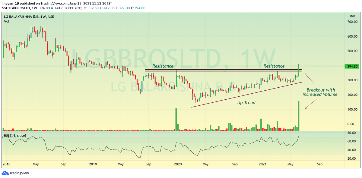 imgyan_19's tweet photo. Breakout Stocks (Weekly)
#ajmerareality
#InsecticidesInd
#IRBinfra
#LGBBROSLTD
#stockmarket #stockmarketindia #stockstowatch #priceaction #priceactiontrading #tradingstrategy #tradingview #investingstrategy #nseindia
@Sumit609Tiwari @VijayThk @rahul2506 @Rishikesh_ADX https://t.co/NBpjfvt78W