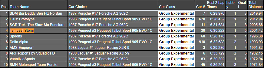 Tempest_Msport's tweet photo. @TMS_Brandy @TheReal_TORA @HaydenGruby @TMS_Amazed @TMS_xAbsorBx @TMS_Joeee @AlexVenthem @TBumdrop @Bwumsen @Jamie_183 @ForzaMotorsport 8 hours to go... #TORAM24

#30 Storm P4 (Gr. X)
#33 Lightning P11 (Gr. T)
#32 Thunder P19 (Gr. T)

Despite some overnight mishaps, Storm still in the podium fight. Lightning still going very well and Thunder battling back from an early disconnect. The final push starts now...🤞 https://t.co/QjrdAmRe2j