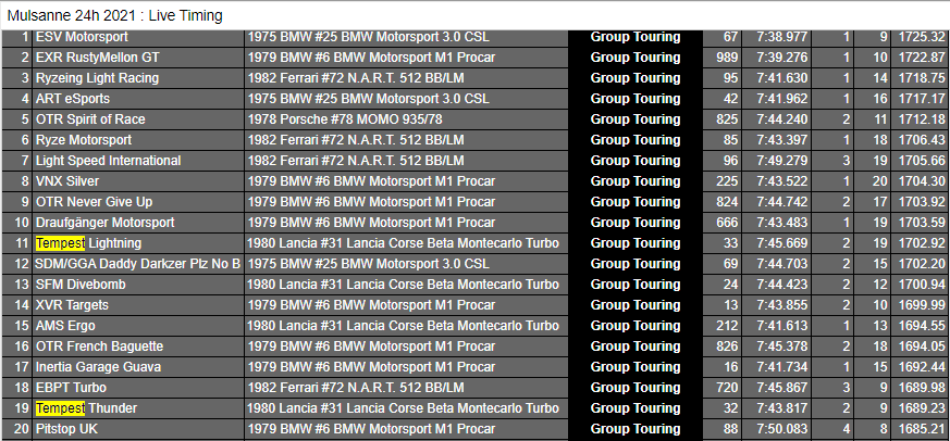 Tempest_Msport's tweet photo. @TMS_Brandy @TheReal_TORA @HaydenGruby @TMS_Amazed @TMS_xAbsorBx @TMS_Joeee @AlexVenthem @TBumdrop @Bwumsen @Jamie_183 @ForzaMotorsport 8 hours to go... #TORAM24

#30 Storm P4 (Gr. X)
#33 Lightning P11 (Gr. T)
#32 Thunder P19 (Gr. T)

Despite some overnight mishaps, Storm still in the podium fight. Lightning still going very well and Thunder battling back from an early disconnect. The final push starts now...🤞 https://t.co/QjrdAmRe2j