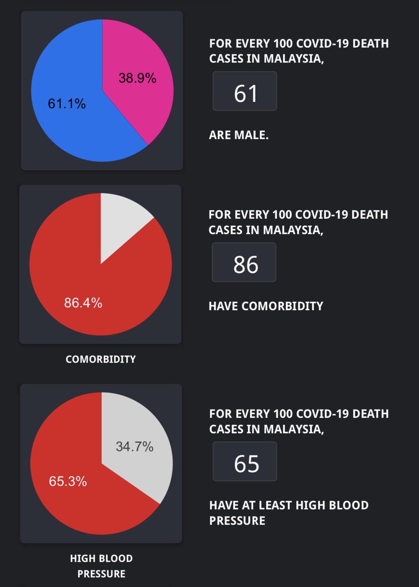 Malaysia #covid19 death cases analysis (updated 2021-06-12)
Source: datastudio.google.com/reporting/9af4…
#CoronaUpdate #StaySafe #KitaJagaKita #covid19malaysia