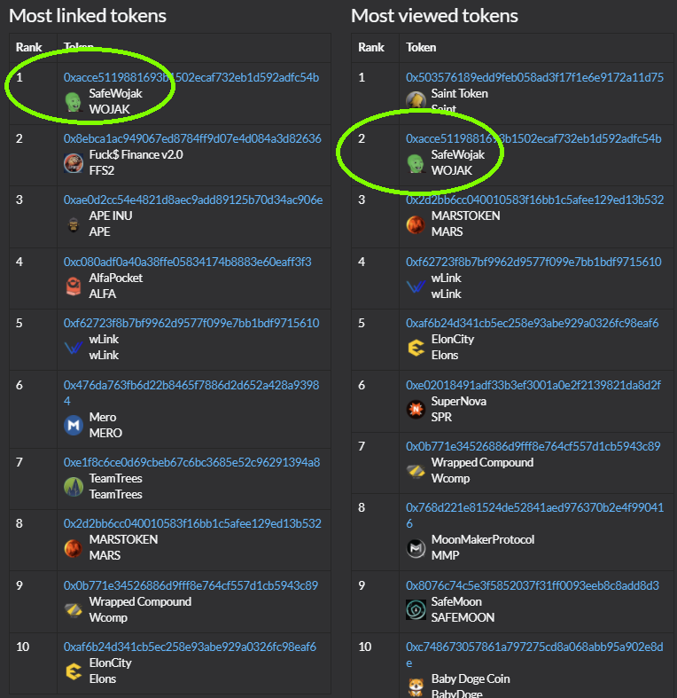 SafeWojak's tweet photo. Trending #1st and #2nd on https://t.co/42DI01F4h5 for most viewed and most linked #BEP20 tokens!

#bnb #PancakeSwap #pancakeswap #bep20 #binancesmartchain #binancechain #bsc #bscgems  #crypto #cryptocurrency #binancecoin #smartchain #crypto #binancedex #defi #binance #cz_binance https://t.co/mcV4XtBGMc