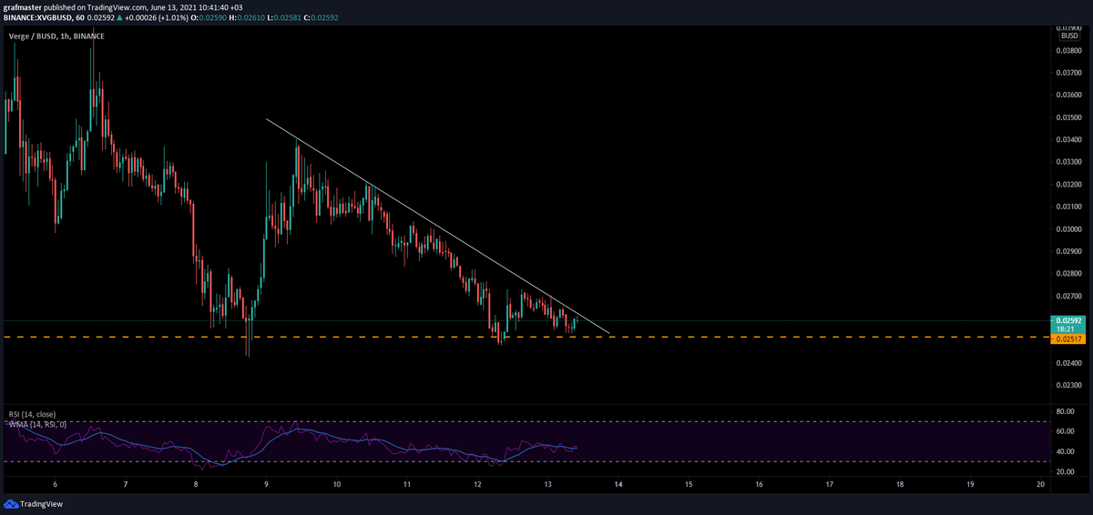 Burtay's tweet photo. $XVG
Kırılım takip edilebilir %5 STOPLU.
#XVGUSDT #XVGBUSD #XVGBTC https://t.co/N78CH6vnlc