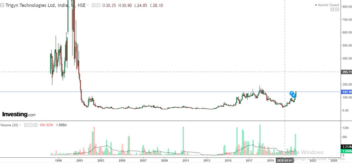 pulse_by's tweet image. #TRIGYN TECHNOGIES LTD
CMP 142 SL 60 TGT 257 FIRST SECOND 350
#longterm