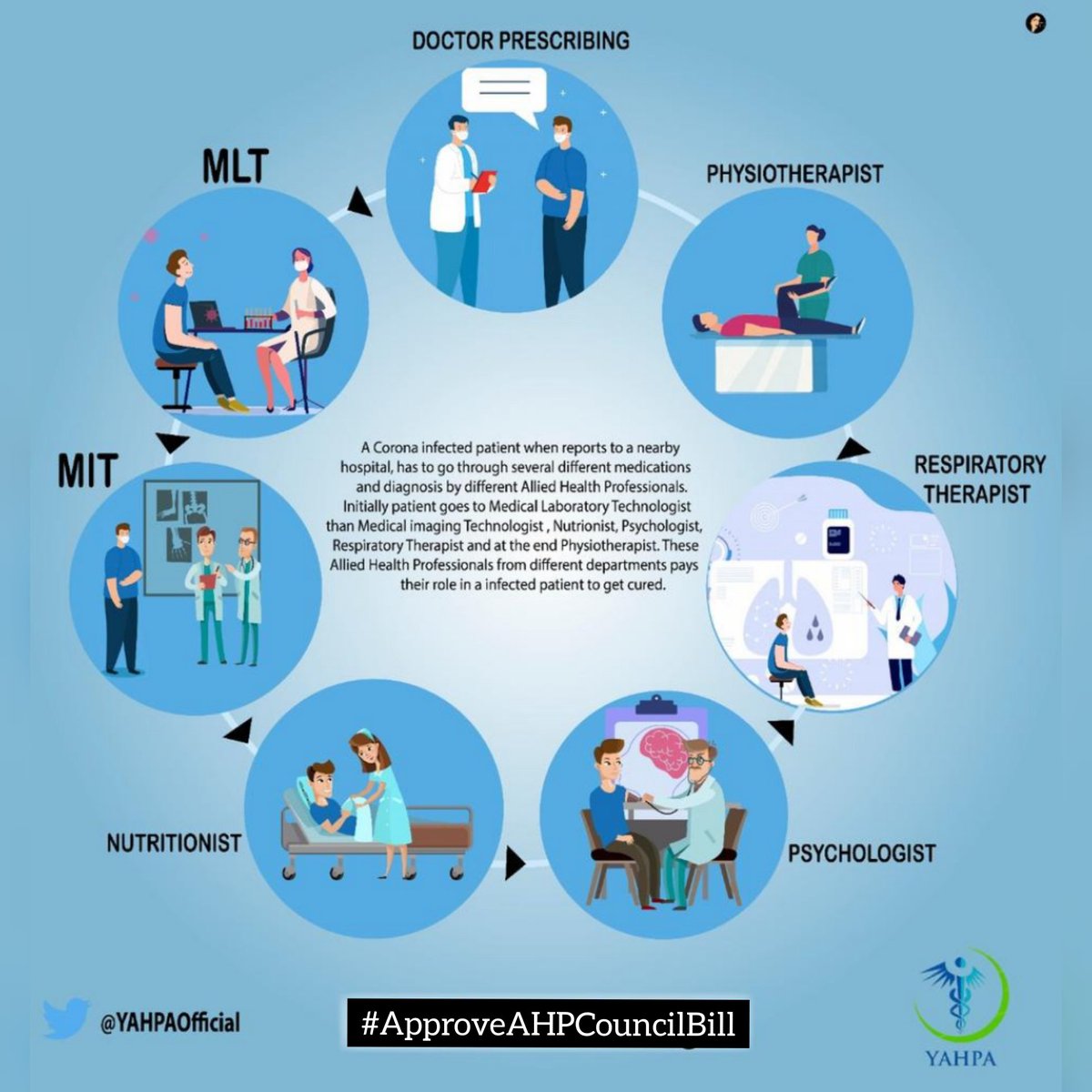 im_HMKhan's tweet photo. Who is an AHP??
AHP is a person who assists in providing services for diagnostic, therapeutic, preventive, curative or rehabilitative field in healthcare and has undergone training in a recognized institution and is registered as a AHP. 
#ApproveAHPCouncilBill https://t.co/rFVGVFccmR
